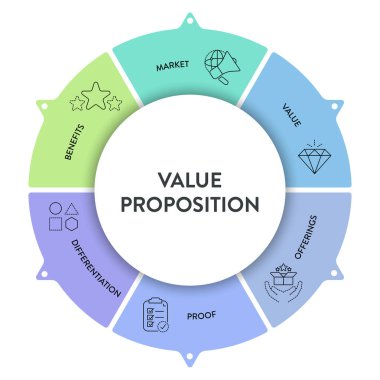 Değer önerisi strateji modeli bilgi grafiği şeması sunum için pankart şablonu pazar, değer, teklif, kanıt, diferansiyelleşme ve fayda içerir. Eşsiz avantajlar, müşterilere sunulan hizmet