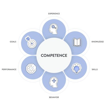 Yetkinlik modeli strateji bilgi grafiği çizelgesi resimleme afiş şablonu sunum için simge vektörü ile deneyim, bilgi, beceri, davranış, performans ve hedeflere sahiptir. İş konsepti.