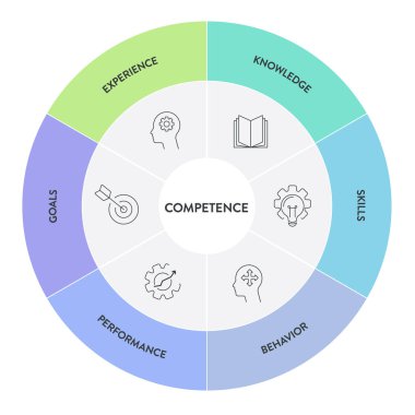 Yetkinlik modeli strateji bilgi grafiği çizelgesi resimleme afiş şablonu sunum için simge vektörü ile deneyim, bilgi, beceri, davranış, performans ve hedeflere sahiptir. İş konsepti.