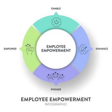 Çalışanların güçlendirme stratejisi şeması şeması simge vektörlü bilgi pankartı şablonu etkinleştirdi, geliştirdi ve güçlendirdi. Çalışanların yetki ve kaynakları karar verme kavramını oluşturur.