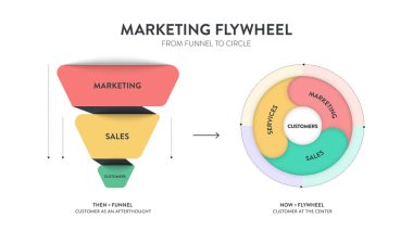 Flywheel 'i huniden çembere pazarlamak strateji enfografik diyagramı sunum şablonu pazarlama, satış ve müşterilere sahiptir. Huni sonradan düşünüldüğü gibi müşteridir ve çark merkezde müşteridir..