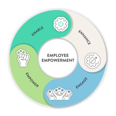 Çalışanların güçlendirme stratejisi şeması şeması simge vektörlü bilgi pankartı şablonu etkinleştirdi, geliştirdi ve güçlendirdi. Çalışanların yetki ve kaynakları karar verme kavramını oluşturur.