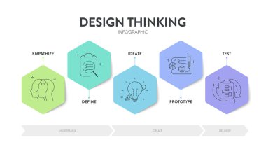 Sunum için simge vektörü ile birlikte tasarım süreci bilgi grafiği çizelgesi resimleme şablonu empati, tanımlama, fikir, prototip ve test, daire zaman çizgisi ile beş adım.