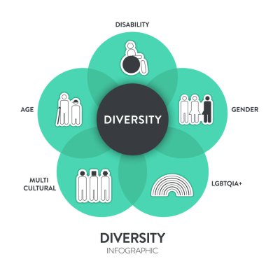 Diversity (DEI) strategic framework infographic diagram presentation template with icon vector has disability, gender, lgbtqia, multi-cultural, age. Diversity, inclusion, equity and belonging concept. clipart