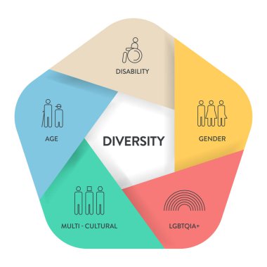 Diversity (DEI) strategic framework infographic diagram presentation template with icon vector has disability, gender, lgbtqia, multi-cultural, age. Diversity, inclusion, equity and belonging concept. clipart