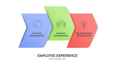 Çalışanların Tecrübe Ortamı Strateji Çerçevesi Infografik şema çizelgesi çizim afişi ikon vektör şablonu ile kültürel çevreye, fiziksel çevreye ve teknolojik çevreye sahiptir