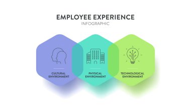 Çalışanların Tecrübe Ortamı Strateji Çerçevesi Infografik şema çizelgesi çizim afişi ikon vektör şablonu ile kültürel çevreye, fiziksel çevreye ve teknolojik çevreye sahiptir