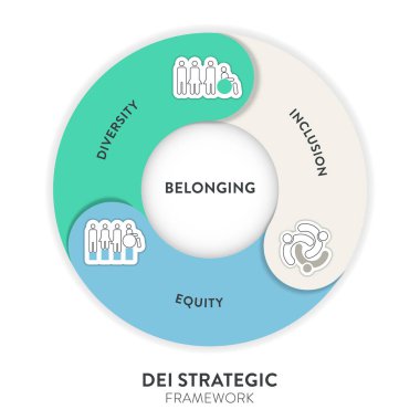 Diversity (DEI) Strategic Framework infographic presentation template with icon vector has diversity, inclusion, equity and belonging. Communication and education or organization goal setting strategy clipart