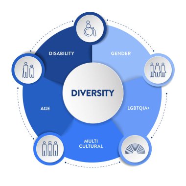 Çeşitlilik (DEI) stratejik çerçeve bilgisel diyagram sunum şablonu ikon vektörü ile engelli, cinsiyet, lgbtqia, çok kültürlü, yaş. Çeşitlilik, kapsama, eşitlik ve aidiyet kavramı.