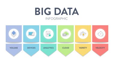 Büyük Veri Analitik Strateji Enfografik Grafik Grafik Çizelgesi Sancak Şablonu ikon set vektörünün hacmi, cihazları, analitiği, bulutu, çeşitliliği ve hızı vardır. İş teknolojisi analiz kavramı