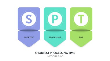 SPT or shortest processing time model infographic diagram chart banner template vector for presentation is job scheduling rule that prioritizes tasks with the shortest processing time first. Acronym. clipart