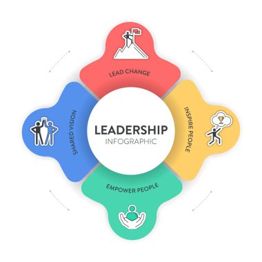 Liderlik kavramı infografik vektörü dört unsura sahiptir; kurşun, ilham, insanları güçlendirme ve idari lider strateji analizi için ortak vizyon. İkonlu diyagram liderlik HRD bileşeni içindir
