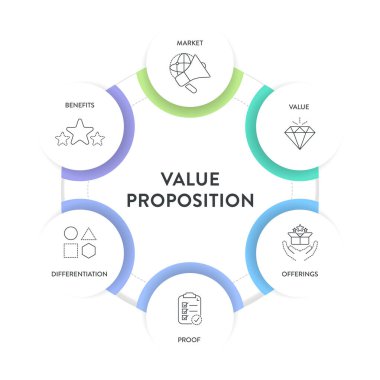Değer önerisi strateji modeli bilgi grafiği şeması sunum için pankart şablonu pazar, değer, teklif, kanıt, diferansiyelleşme ve fayda içerir. Eşsiz avantajlar, müşterilere sunulan hizmet