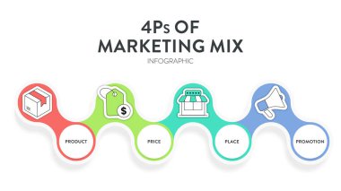 4P of Marketing Mix strateji modeli Infographic diagram grafiği resimleme pankart şablonu ikon vektörü ürün, fiyat, yer ve tanıtım içerir. İş sunumu için tasarım unsurları.