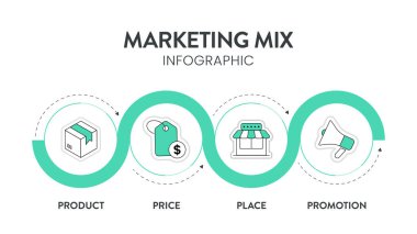4P of Marketing Mix strateji modeli Infographic diagram grafiği resimleme afiş şablonu ve ikon vektörü ürün, yer, fiyat ve tanıtıma sahiptir. İş sunumu için tasarım unsurları.