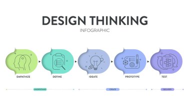 Design thinking process infographic diagram chart illustration banner template with icon vector for presentation has empathize, define, ideate, prototype and test, five steps with circle timeline. clipart