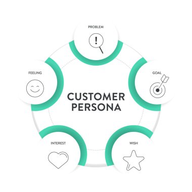 Müşteri Persona strateji diyagramı iş sunumu için bilgi şablonu şablon taşıyıcısı problem, hedef, istek, ilgi ve duygu içerir. Müşteri ihtiyaçlarını, davranışlarını ve motivasyonunu anla.