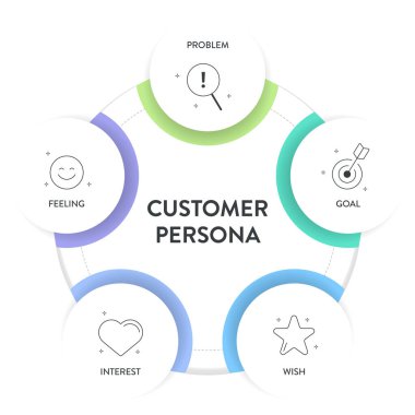 Müşteri Persona strateji diyagramı iş sunumu için bilgi şablonu şablon taşıyıcısı problem, hedef, istek, ilgi ve duygu içerir. Müşteri ihtiyaçlarını, davranışlarını ve motivasyonunu anla.
