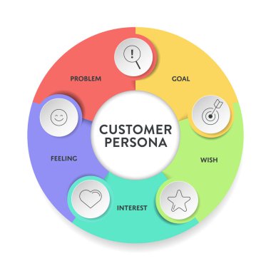 Müşteri Persona strateji diyagramı iş sunumu için bilgi şablonu şablon taşıyıcısı problem, hedef, istek, ilgi ve duygu içerir. Müşteri ihtiyaçlarını, davranışlarını ve motivasyonunu anla.