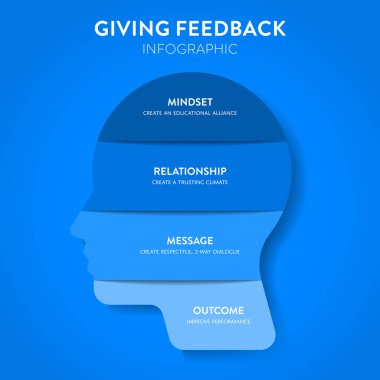 Giving Feedback model strategy infographics chart diagram banner with icons vector for presentation has relationship, message, outcome and mindset. Delivering constructive feedback and communication. clipart