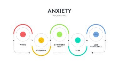 Anksiyete Stratejisi Döngüsü bilgi grafiksel grafik pankart şablonu sunum için simge ile birlikte anksiyete, kaçınma, kaygı ve uzun vadeli anksiyete büyümesinden kısa vadeli rahatlama vardır. Kaçınma davranışları.