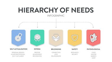 İş sunumu için ikon vektörü ile birlikte ihtiyaç piramit modeli bilgi şeması şeması şablonu kendini gerçekleştirme, saygı, ait olma, güvenlik ve fizyolojik özelliklere sahiptir. Motivasyon teorisi.