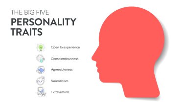 Büyük Beş Kişilik Özellikleri veya OCEAN bilgisinin 4 tip kişiliği, Mutabakat, Tecrübe Açıklığı, Nörotizm, Vicdanlılık ve İhracat 'ı vardır. Ruh sağlığı sunum vektörü.