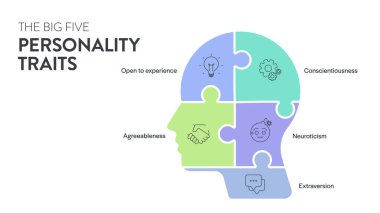 Büyük Beş Kişilik Özellikleri veya OCEAN bilgisinin 4 tip kişiliği, Mutabakat, Tecrübe Açıklığı, Nörotizm, Vicdanlılık ve İhracat 'ı vardır. Ruh sağlığı sunum vektörü.