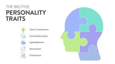 Büyük Beş Kişilik Özellikleri veya OCEAN bilgisinin 4 tip kişiliği, Mutabakat, Tecrübe Açıklığı, Nörotizm, Vicdanlılık ve İhracat 'ı vardır. Ruh sağlığı sunum vektörü.