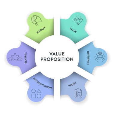 Değer önerisi strateji modeli bilgi grafiği şeması sunum için pankart şablonu pazar, değer, teklif, kanıt, diferansiyelleşme ve fayda içerir. Eşsiz avantajlar, müşterilere sunulan hizmet
