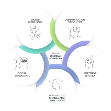 Rett sendromu, Asperger sendromu, PDD-NOS, Otistik bozukluk ve çocukluk bozukluğu gibi simgelerle birlikte otizm spektrum bozukluğu (ASD) bilgi sunum şablonu 5 adıma sahiptir. Diyagram vektörü.