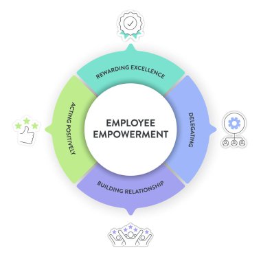 Çalışanların güçlendirme stratejisi şeması şeması simge vektörlü bilgi pankartı şablonu etkinleştirdi, geliştirdi ve güçlendirdi. Çalışanların yetki ve kaynakları karar verme kavramını oluşturur.