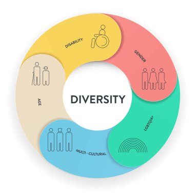 Çeşitlilik (DEI) stratejik çerçeve bilgisel diyagram sunum şablonu ikon vektörü ile engelli, cinsiyet, lgbtqia, çok kültürlü, yaş. Çeşitlilik, kapsama, eşitlik ve aidiyet kavramı.