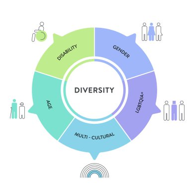 Çeşitlilik (DEI) stratejik çerçeve bilgisel diyagram sunum şablonu ikon vektörü ile engelli, cinsiyet, lgbtqia, çok kültürlü, yaş. Çeşitlilik, kapsama, eşitlik ve aidiyet kavramı.