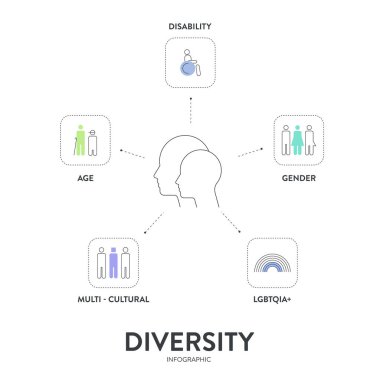 Çeşitlilik (DEI) stratejik çerçeve bilgisel diyagram sunum şablonu ikon vektörü ile engelli, cinsiyet, lgbtqia, çok kültürlü, yaş. Çeşitlilik, kapsama, eşitlik ve aidiyet kavramı.