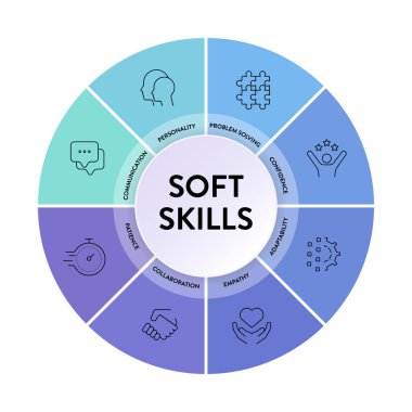 Simgeli Soft Skills model çerçeve bilgi diyagramı afişi kişiliği, problem çözme, güven, adaptasyon, empati, işbirliği, sabır ve iletişime sahiptir. Sunum.