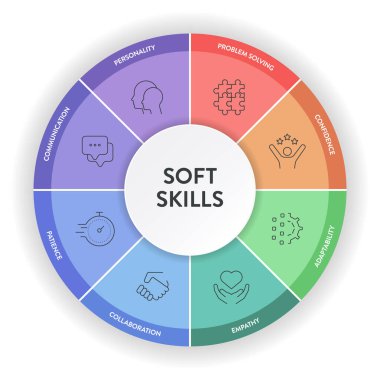 Simgeli Soft Skills model çerçeve bilgi diyagramı afişi kişiliği, problem çözme, güven, adaptasyon, empati, işbirliği, sabır ve iletişime sahiptir. Sunum.