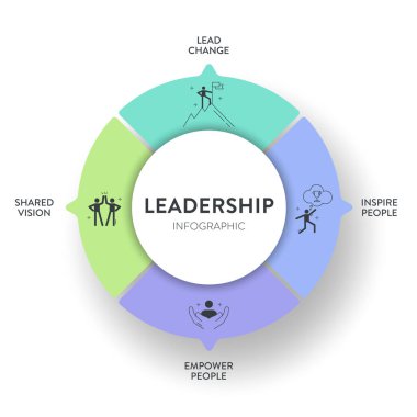 Liderlik kavramı infografik vektörü dört unsura sahiptir; kurşun, ilham, insanları güçlendirme ve idari lider strateji analizi için ortak vizyon. İkonlu diyagram liderlik HRD bileşeni içindir