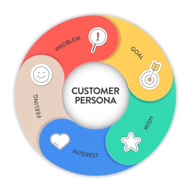 Müşteri Persona strateji diyagramı iş sunumu için bilgi şablonu şablon taşıyıcısı problem, hedef, istek, ilgi ve duygu içerir. Müşteri ihtiyaçlarını, davranışlarını ve motivasyonunu anla.