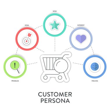 Müşteri Persona strateji diyagramı iş sunumu için bilgi şablonu şablon taşıyıcısı problem, hedef, istek, ilgi ve duygu içerir. Müşteri ihtiyaçlarını, davranışlarını ve motivasyonunu anla.
