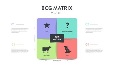 İş sunumu için BCG Matrix stratejik araç diyagramı bilgi şablonu pankart taşıyıcısı yıldız simgesi, soru işareti, köpek, para ineği. Piyasa büyüme oranı ve göreceli pazar payı kavramları.