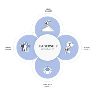 Liderlik kavramı infografik vektörü dört unsura sahiptir; kurşun, ilham, insanları güçlendirme ve idari lider strateji analizi için ortak vizyon. İkonlu diyagram liderlik HRD bileşeni içindir