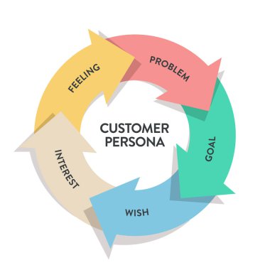 Müşteri Persona strateji diyagramı iş sunumu için bilgi şablonu şablon taşıyıcısı problem, hedef, istek, ilgi ve duygu içerir. Müşteri ihtiyaçlarını, davranışlarını ve motivasyonunu anla.