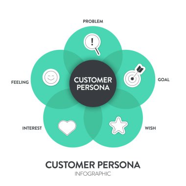 Müşteri Persona strateji diyagramı iş sunumu için bilgi şablonu şablon taşıyıcısı problem, hedef, istek, ilgi ve duygu içerir. Müşteri ihtiyaçlarını, davranışlarını ve motivasyonunu anla.