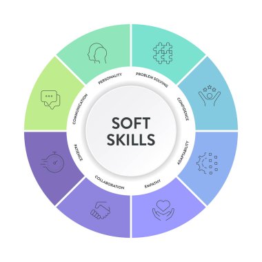 Simgeli Soft Skills model çerçeve bilgi diyagramı afişi kişiliği, problem çözme, güven, adaptasyon, empati, işbirliği, sabır ve iletişime sahiptir. Sunum.