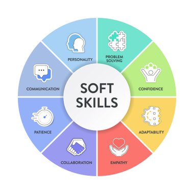 Simgeli Soft Skills model çerçeve bilgi diyagramı afişi kişiliği, problem çözme, güven, adaptasyon, empati, işbirliği, sabır ve iletişime sahiptir. Sunum.