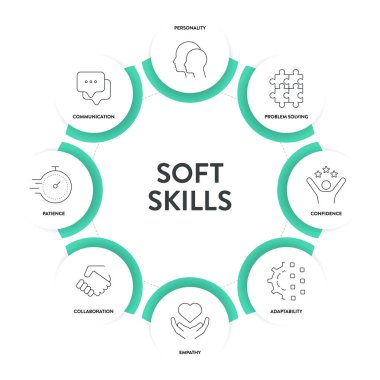 Simgeli Soft Skills model çerçeve bilgi diyagramı afişi kişiliği, problem çözme, güven, adaptasyon, empati, işbirliği, sabır ve iletişime sahiptir. Sunum.