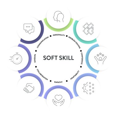 Simgeli Soft Skills model çerçeve bilgi diyagramı afişi kişiliği, problem çözme, güven, adaptasyon, empati, işbirliği, sabır ve iletişime sahiptir. Sunum.