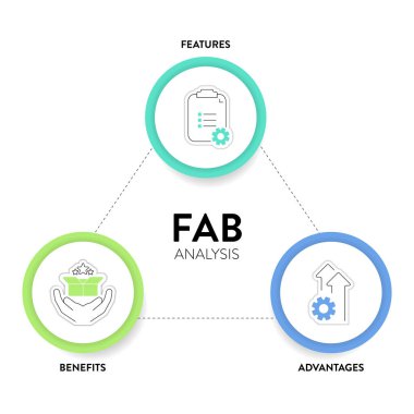 FAB Analiz Stratejisi Modeli İnfografik Grafik Çizelgesi afiş şablonu sunum için ikon vektörünün özellikleri, avantajları ve faydaları vardır. Müşteri değeri ve satın alma kararları kavramları.