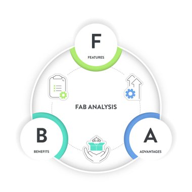 FAB Analiz Stratejisi Modeli İnfografik Grafik Çizelgesi afiş şablonu sunum için ikon vektörünün özellikleri, avantajları ve faydaları vardır. Müşteri değeri ve satın alma kararları kavramları.